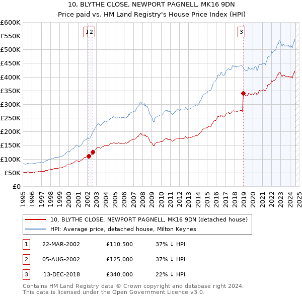 10, BLYTHE CLOSE, NEWPORT PAGNELL, MK16 9DN: Price paid vs HM Land Registry's House Price Index