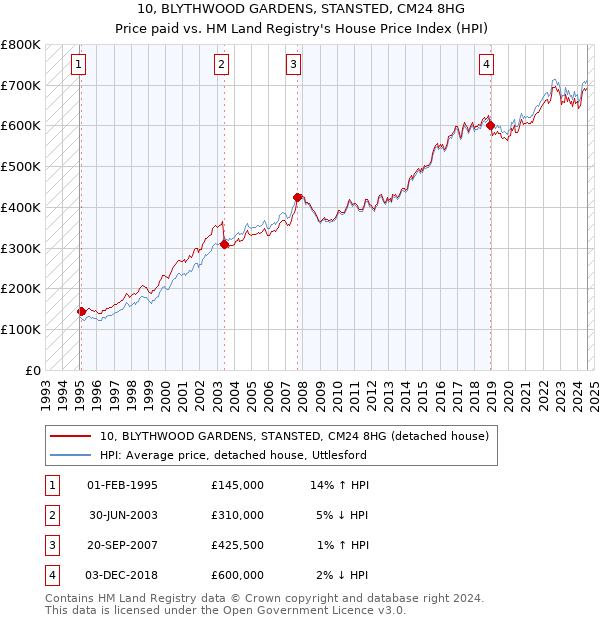 10, BLYTHWOOD GARDENS, STANSTED, CM24 8HG: Price paid vs HM Land Registry's House Price Index