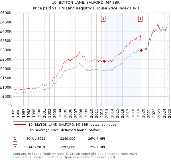 10, BLYTON LANE, SALFORD, M7 3BR: Price paid vs HM Land Registry's House Price Index