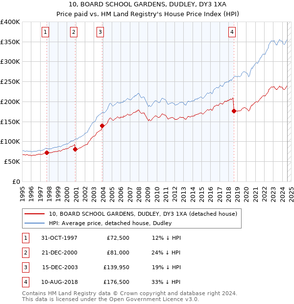 10, BOARD SCHOOL GARDENS, DUDLEY, DY3 1XA: Price paid vs HM Land Registry's House Price Index