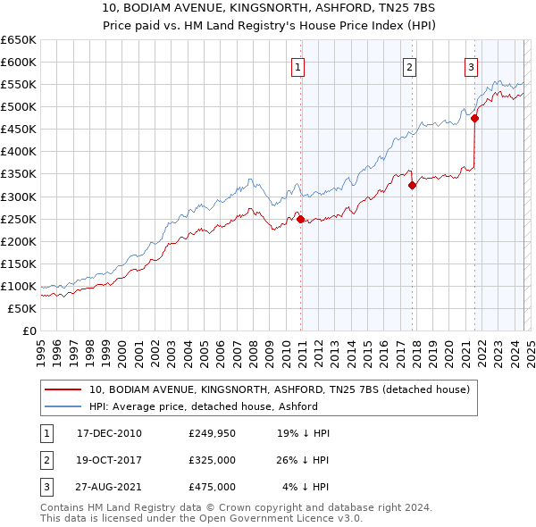 10, BODIAM AVENUE, KINGSNORTH, ASHFORD, TN25 7BS: Price paid vs HM Land Registry's House Price Index