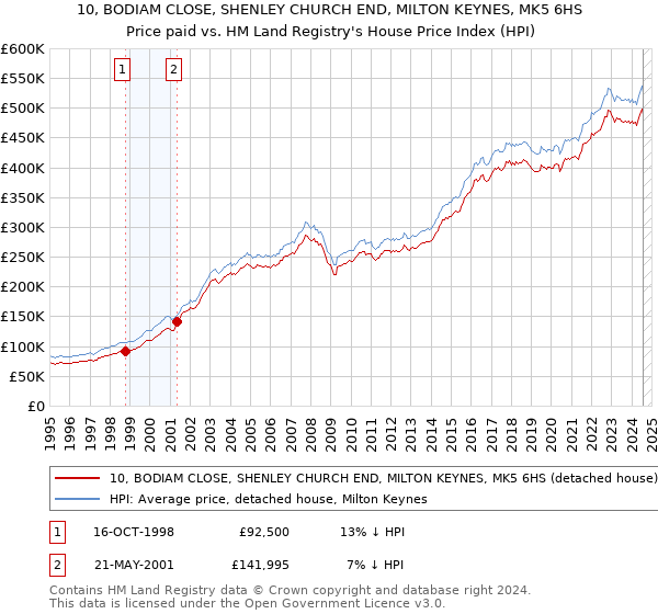 10, BODIAM CLOSE, SHENLEY CHURCH END, MILTON KEYNES, MK5 6HS: Price paid vs HM Land Registry's House Price Index