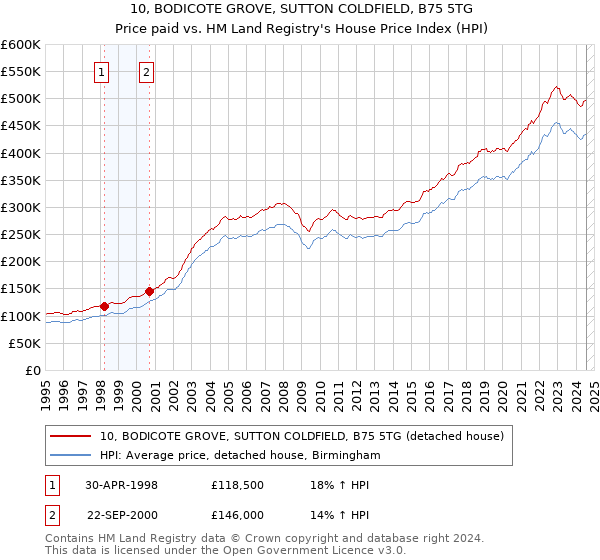 10, BODICOTE GROVE, SUTTON COLDFIELD, B75 5TG: Price paid vs HM Land Registry's House Price Index