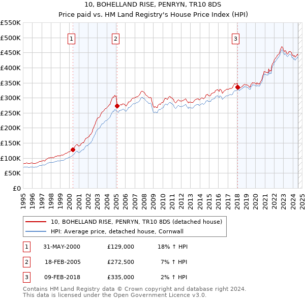 10, BOHELLAND RISE, PENRYN, TR10 8DS: Price paid vs HM Land Registry's House Price Index