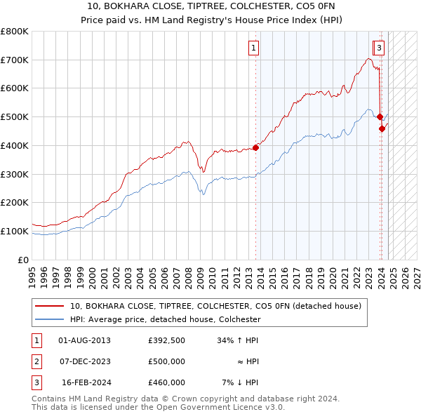 10, BOKHARA CLOSE, TIPTREE, COLCHESTER, CO5 0FN: Price paid vs HM Land Registry's House Price Index