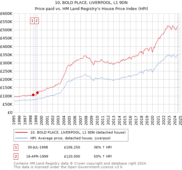 10, BOLD PLACE, LIVERPOOL, L1 9DN: Price paid vs HM Land Registry's House Price Index