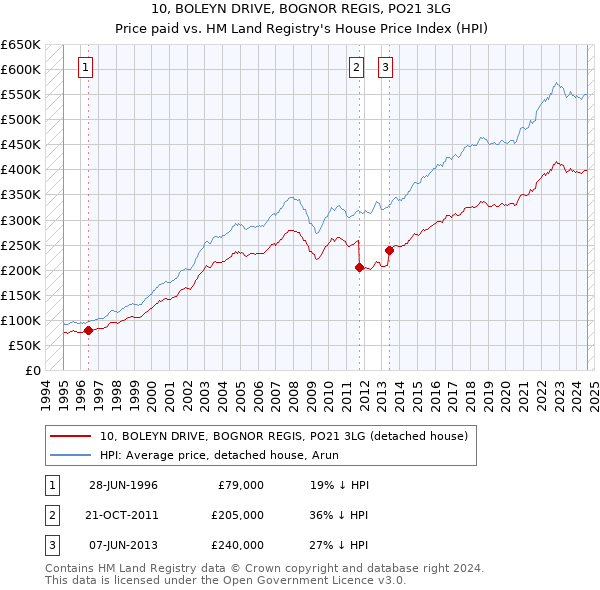 10, BOLEYN DRIVE, BOGNOR REGIS, PO21 3LG: Price paid vs HM Land Registry's House Price Index