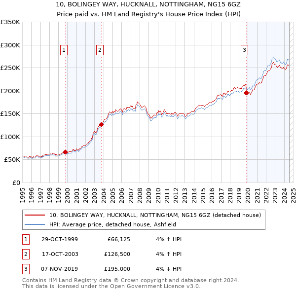 10, BOLINGEY WAY, HUCKNALL, NOTTINGHAM, NG15 6GZ: Price paid vs HM Land Registry's House Price Index