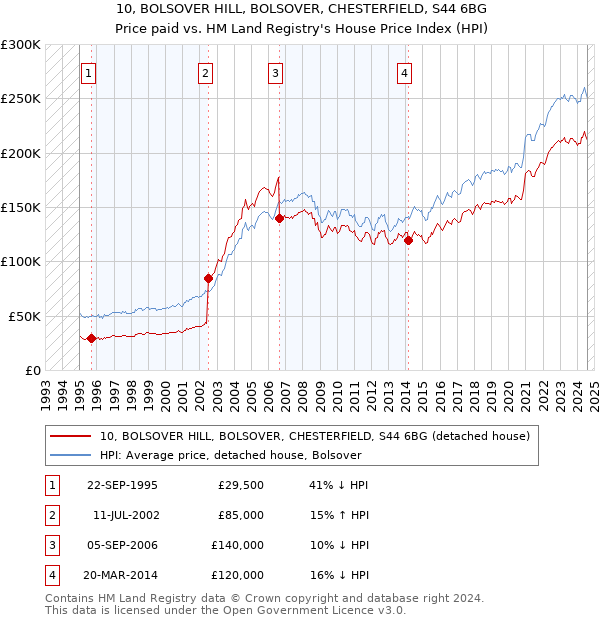 10, BOLSOVER HILL, BOLSOVER, CHESTERFIELD, S44 6BG: Price paid vs HM Land Registry's House Price Index