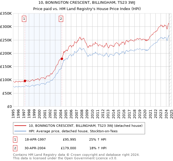 10, BONINGTON CRESCENT, BILLINGHAM, TS23 3WJ: Price paid vs HM Land Registry's House Price Index