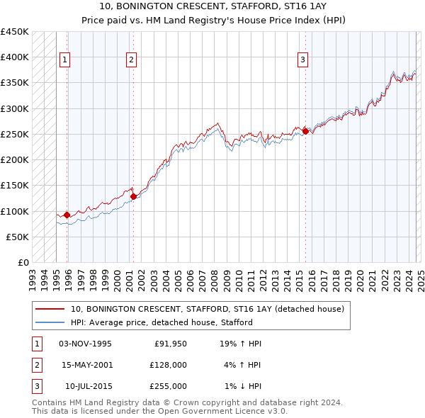 10, BONINGTON CRESCENT, STAFFORD, ST16 1AY: Price paid vs HM Land Registry's House Price Index