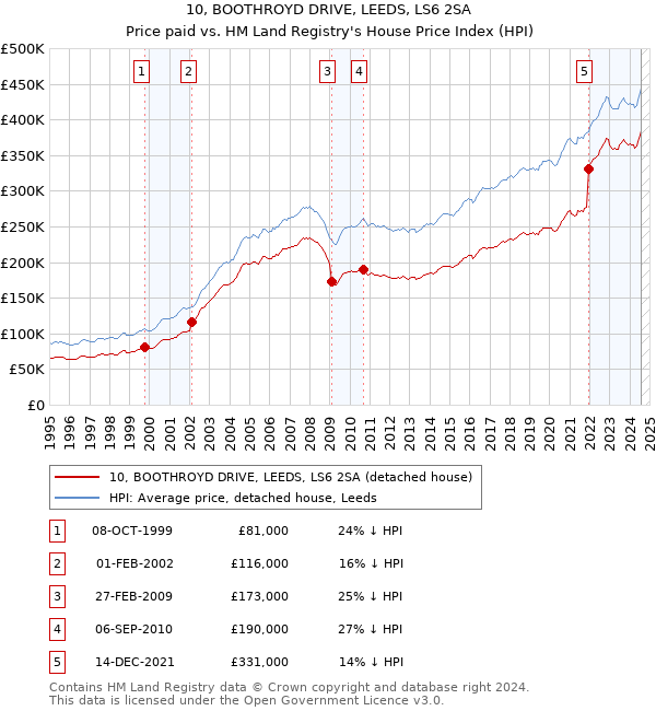 10, BOOTHROYD DRIVE, LEEDS, LS6 2SA: Price paid vs HM Land Registry's House Price Index