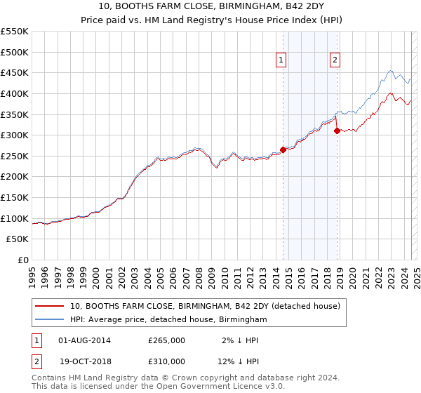 10, BOOTHS FARM CLOSE, BIRMINGHAM, B42 2DY: Price paid vs HM Land Registry's House Price Index