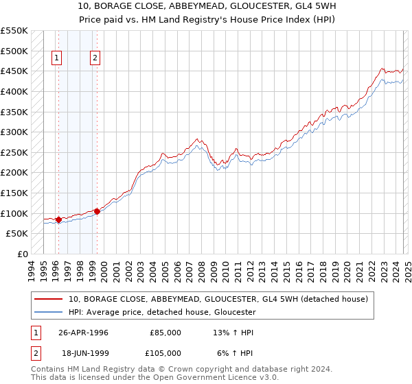 10, BORAGE CLOSE, ABBEYMEAD, GLOUCESTER, GL4 5WH: Price paid vs HM Land Registry's House Price Index