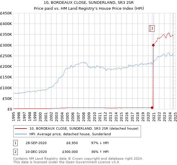 10, BORDEAUX CLOSE, SUNDERLAND, SR3 2SR: Price paid vs HM Land Registry's House Price Index