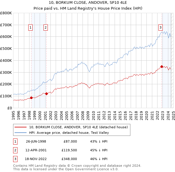 10, BORKUM CLOSE, ANDOVER, SP10 4LE: Price paid vs HM Land Registry's House Price Index