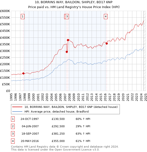 10, BORRINS WAY, BAILDON, SHIPLEY, BD17 6NP: Price paid vs HM Land Registry's House Price Index