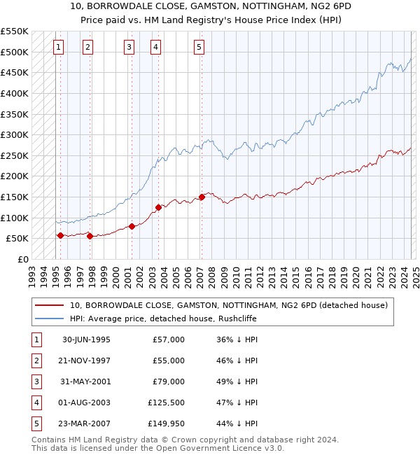 10, BORROWDALE CLOSE, GAMSTON, NOTTINGHAM, NG2 6PD: Price paid vs HM Land Registry's House Price Index