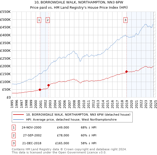 10, BORROWDALE WALK, NORTHAMPTON, NN3 6PW: Price paid vs HM Land Registry's House Price Index