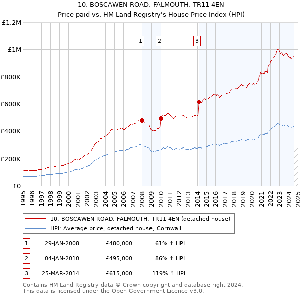 10, BOSCAWEN ROAD, FALMOUTH, TR11 4EN: Price paid vs HM Land Registry's House Price Index