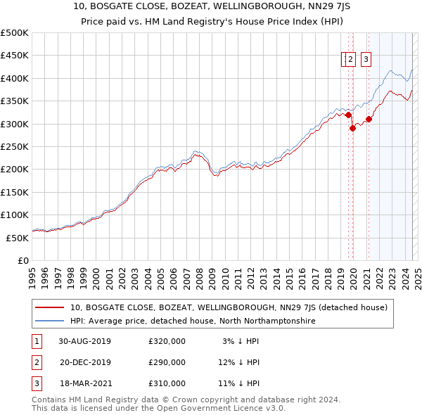 10, BOSGATE CLOSE, BOZEAT, WELLINGBOROUGH, NN29 7JS: Price paid vs HM Land Registry's House Price Index