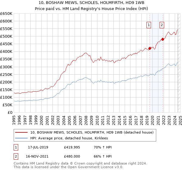 10, BOSHAW MEWS, SCHOLES, HOLMFIRTH, HD9 1WB: Price paid vs HM Land Registry's House Price Index