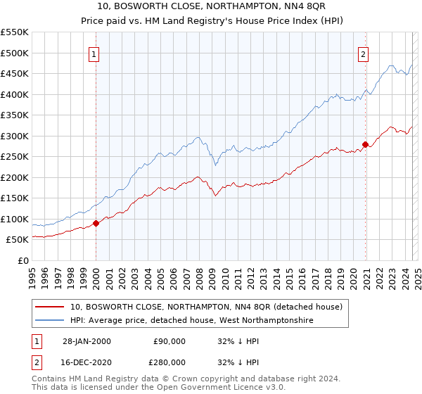 10, BOSWORTH CLOSE, NORTHAMPTON, NN4 8QR: Price paid vs HM Land Registry's House Price Index