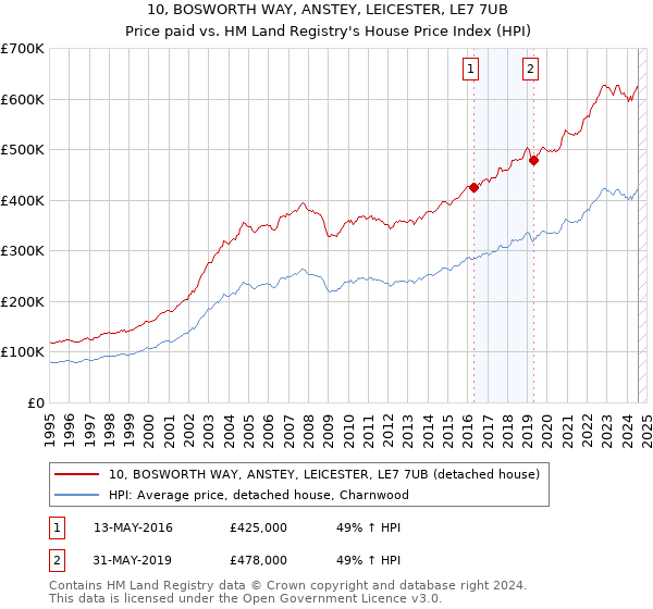 10, BOSWORTH WAY, ANSTEY, LEICESTER, LE7 7UB: Price paid vs HM Land Registry's House Price Index