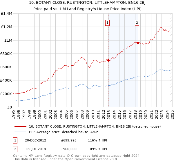 10, BOTANY CLOSE, RUSTINGTON, LITTLEHAMPTON, BN16 2BJ: Price paid vs HM Land Registry's House Price Index