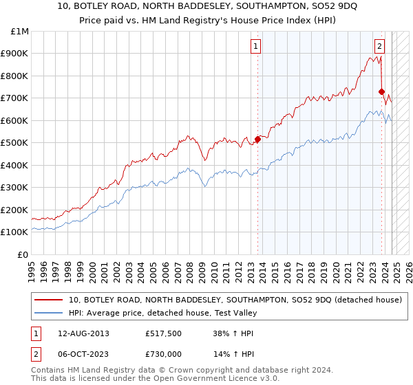 10, BOTLEY ROAD, NORTH BADDESLEY, SOUTHAMPTON, SO52 9DQ: Price paid vs HM Land Registry's House Price Index