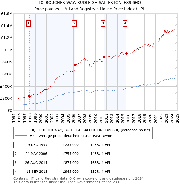 10, BOUCHER WAY, BUDLEIGH SALTERTON, EX9 6HQ: Price paid vs HM Land Registry's House Price Index