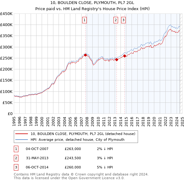 10, BOULDEN CLOSE, PLYMOUTH, PL7 2GL: Price paid vs HM Land Registry's House Price Index