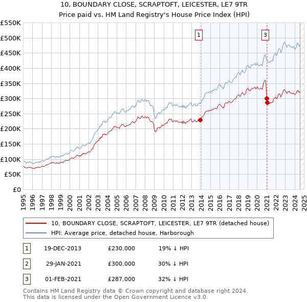 10, BOUNDARY CLOSE, SCRAPTOFT, LEICESTER, LE7 9TR: Price paid vs HM Land Registry's House Price Index