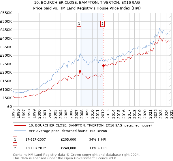 10, BOURCHIER CLOSE, BAMPTON, TIVERTON, EX16 9AG: Price paid vs HM Land Registry's House Price Index