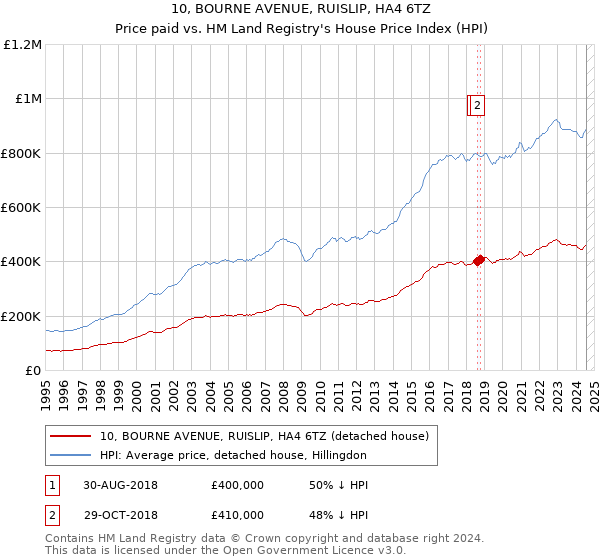 10, BOURNE AVENUE, RUISLIP, HA4 6TZ: Price paid vs HM Land Registry's House Price Index