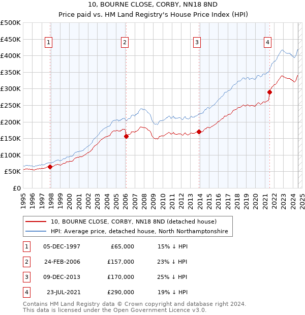 10, BOURNE CLOSE, CORBY, NN18 8ND: Price paid vs HM Land Registry's House Price Index