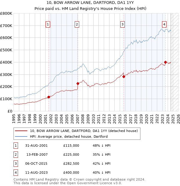 10, BOW ARROW LANE, DARTFORD, DA1 1YY: Price paid vs HM Land Registry's House Price Index