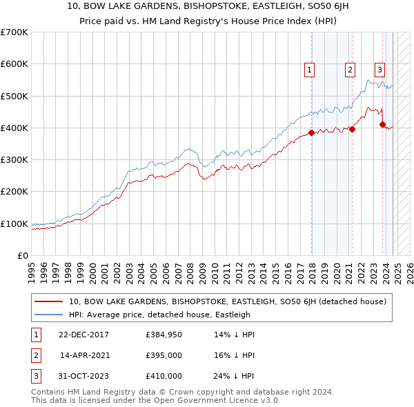 10, BOW LAKE GARDENS, BISHOPSTOKE, EASTLEIGH, SO50 6JH: Price paid vs HM Land Registry's House Price Index