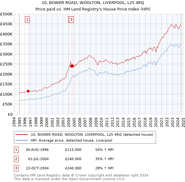 10, BOWER ROAD, WOOLTON, LIVERPOOL, L25 4RQ: Price paid vs HM Land Registry's House Price Index