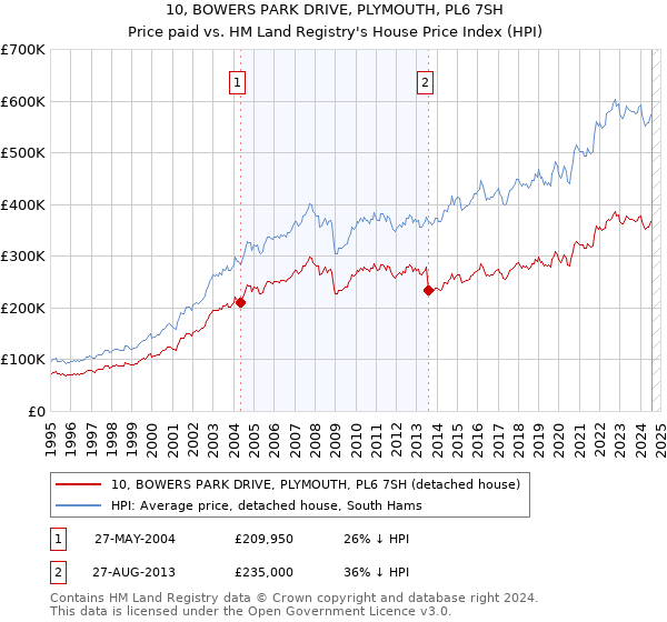 10, BOWERS PARK DRIVE, PLYMOUTH, PL6 7SH: Price paid vs HM Land Registry's House Price Index