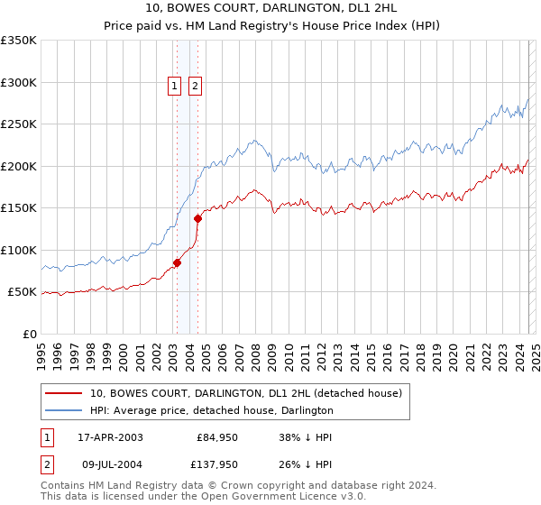 10, BOWES COURT, DARLINGTON, DL1 2HL: Price paid vs HM Land Registry's House Price Index