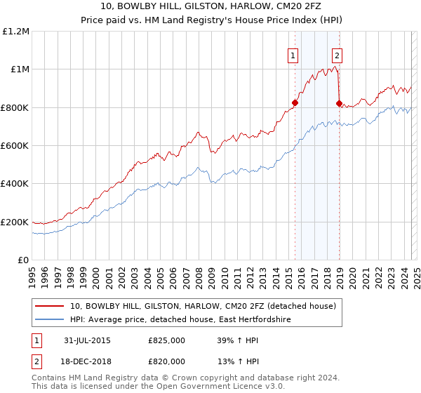 10, BOWLBY HILL, GILSTON, HARLOW, CM20 2FZ: Price paid vs HM Land Registry's House Price Index