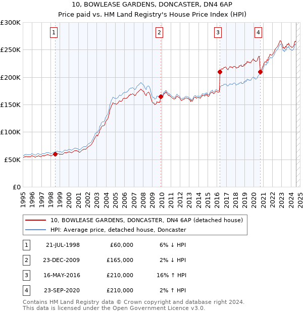 10, BOWLEASE GARDENS, DONCASTER, DN4 6AP: Price paid vs HM Land Registry's House Price Index