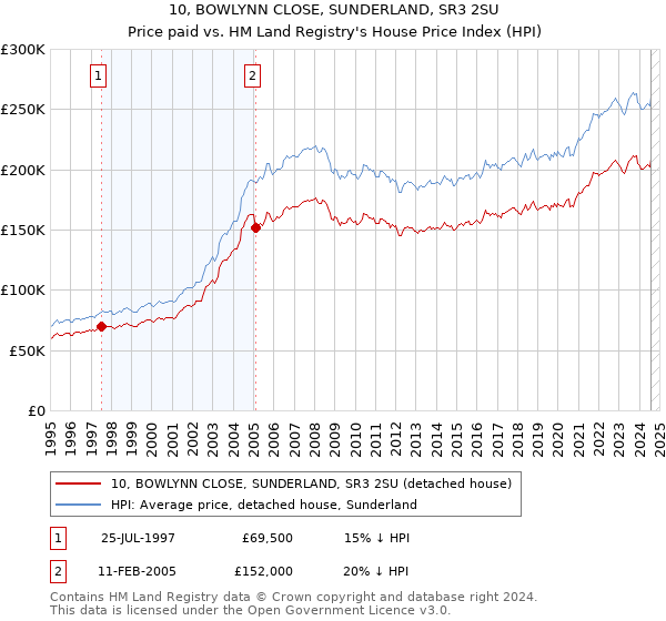 10, BOWLYNN CLOSE, SUNDERLAND, SR3 2SU: Price paid vs HM Land Registry's House Price Index