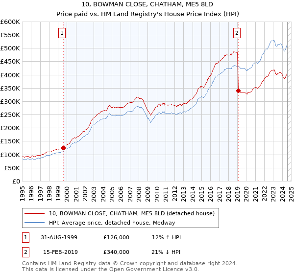 10, BOWMAN CLOSE, CHATHAM, ME5 8LD: Price paid vs HM Land Registry's House Price Index