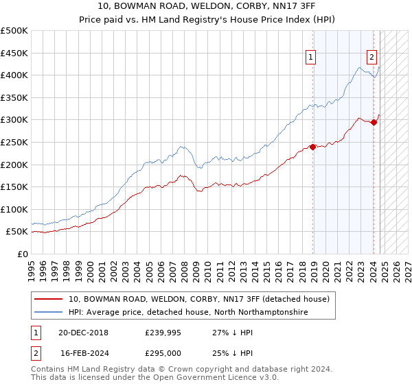 10, BOWMAN ROAD, WELDON, CORBY, NN17 3FF: Price paid vs HM Land Registry's House Price Index