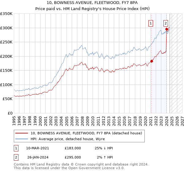 10, BOWNESS AVENUE, FLEETWOOD, FY7 8PA: Price paid vs HM Land Registry's House Price Index