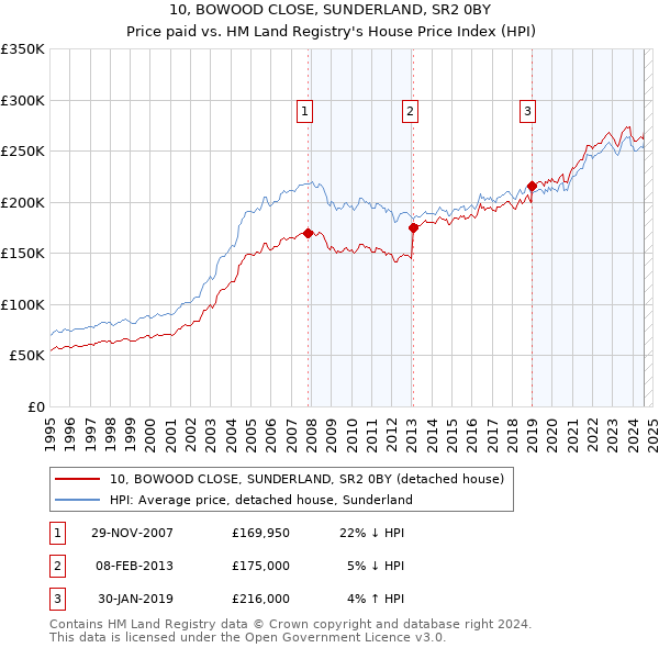 10, BOWOOD CLOSE, SUNDERLAND, SR2 0BY: Price paid vs HM Land Registry's House Price Index