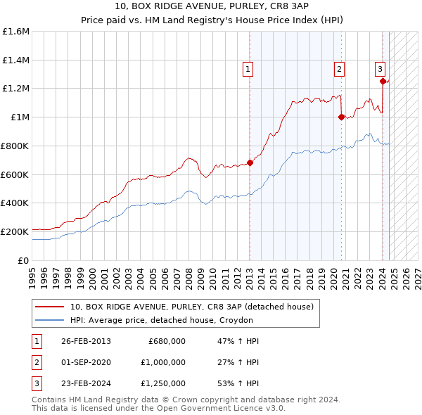 10, BOX RIDGE AVENUE, PURLEY, CR8 3AP: Price paid vs HM Land Registry's House Price Index