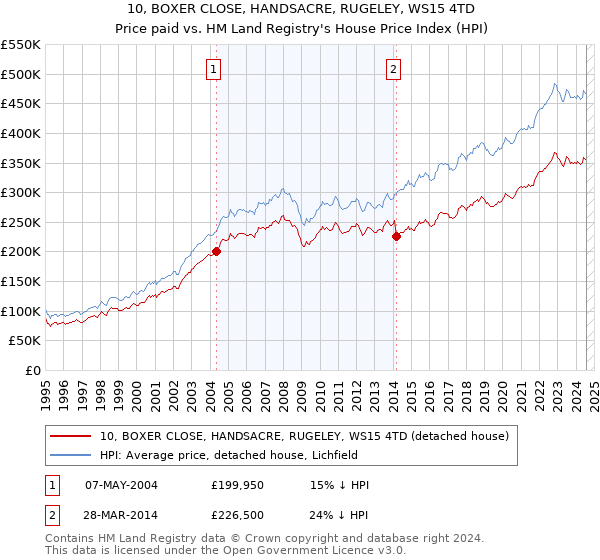 10, BOXER CLOSE, HANDSACRE, RUGELEY, WS15 4TD: Price paid vs HM Land Registry's House Price Index